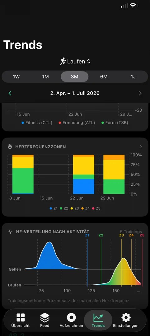 Trends mit Herzfrequenzzonen